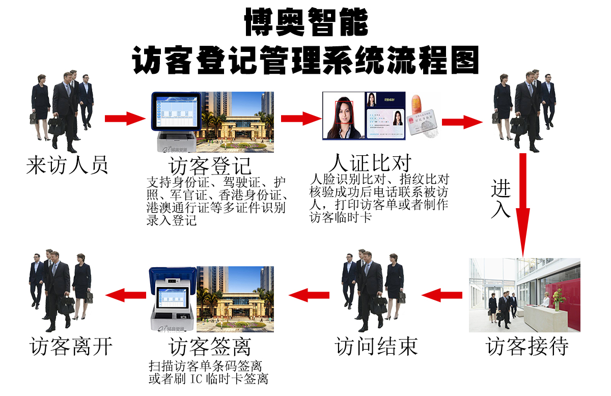 訪客機(jī)系統(tǒng) 訪客機(jī)系統(tǒng)