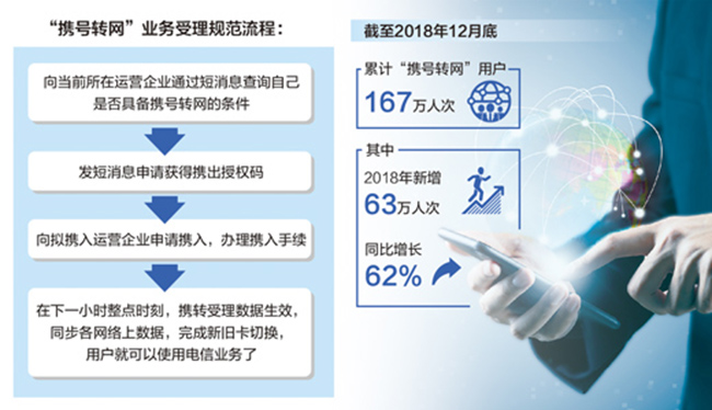 “攜號轉網”，給用戶更多選擇