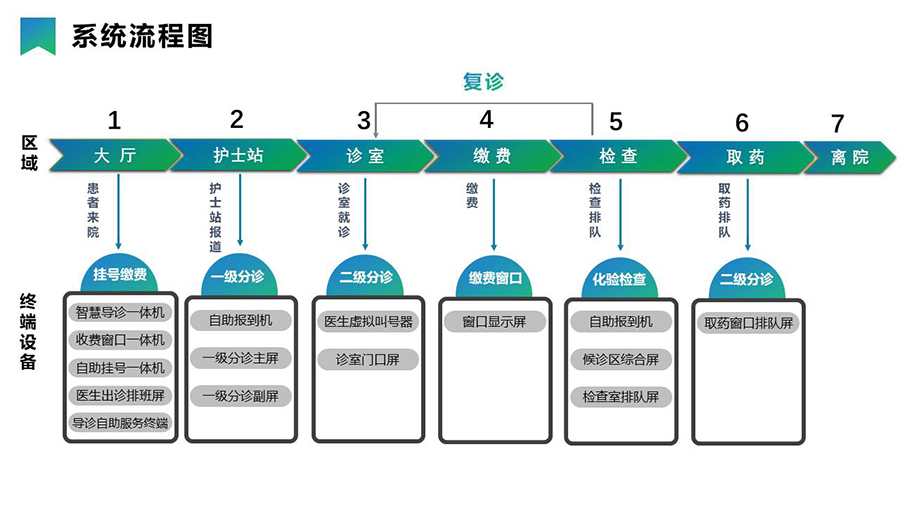 智慧醫(yī)療導(dǎo)引分診系統(tǒng)& 信息發(fā)布系統(tǒng) 智慧醫(yī)療導(dǎo)引分診系統(tǒng)& 信息發(fā)布系統(tǒng)
