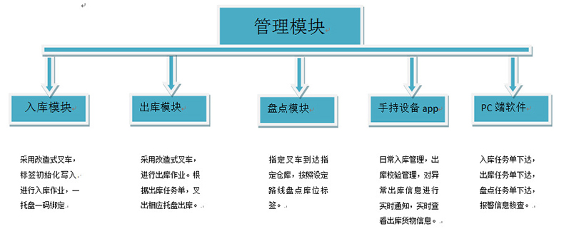 倉庫智能貨架rfid物流托盤出入管理系統(tǒng)軟件定制物聯(lián)控制方案 倉庫智能貨架rfid物流托盤出入管理系統(tǒng)軟件定制物聯(lián)控制方案