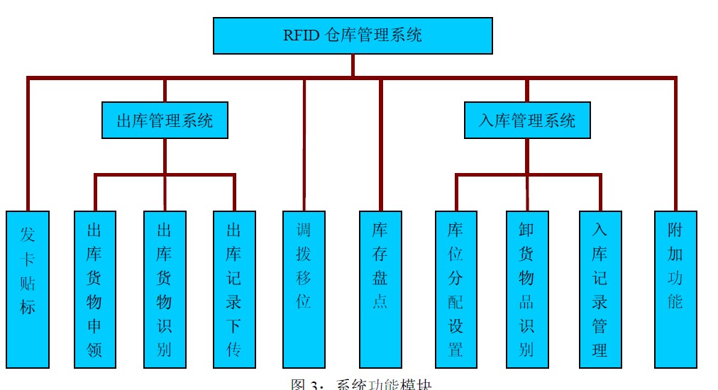 智能 RFID倉(cāng)儲(chǔ)物流管理系統(tǒng)定制開(kāi)發(fā) 智能 RFID倉(cāng)儲(chǔ)物流管理系統(tǒng)定制開(kāi)發(fā)