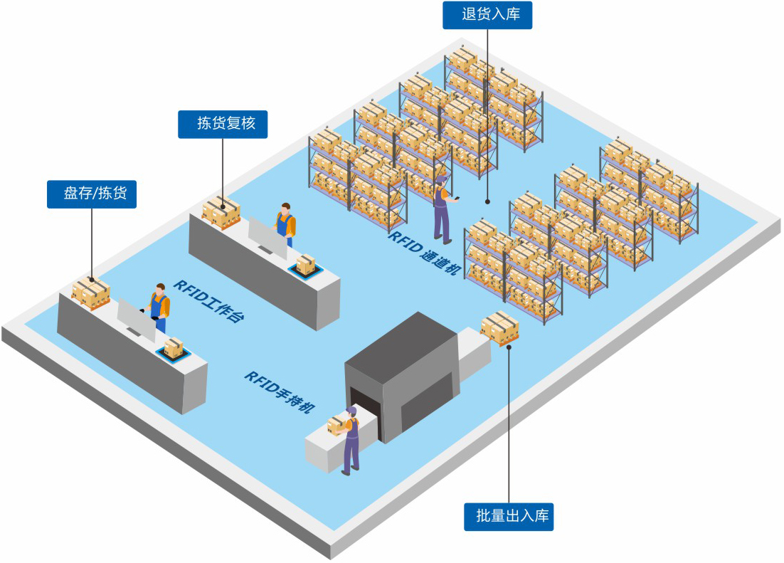 定制一套智能RFID倉庫管理系統(tǒng)軟件到底能為企業(yè)解決哪些問題？