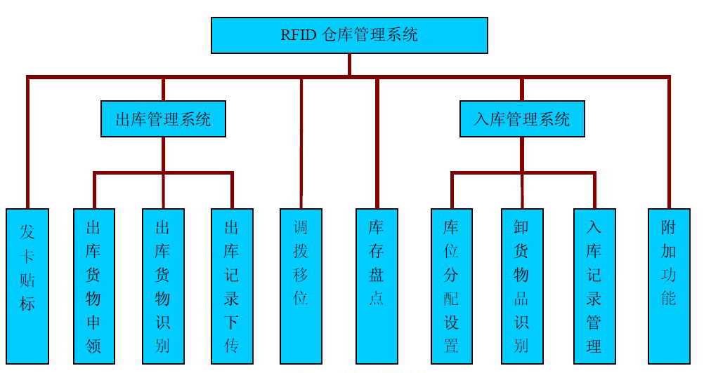 倉(cāng)庫(kù)管理混亂人手不足怎么辦？智能RFID智能管理系統(tǒng)為您解決所有問(wèn)題