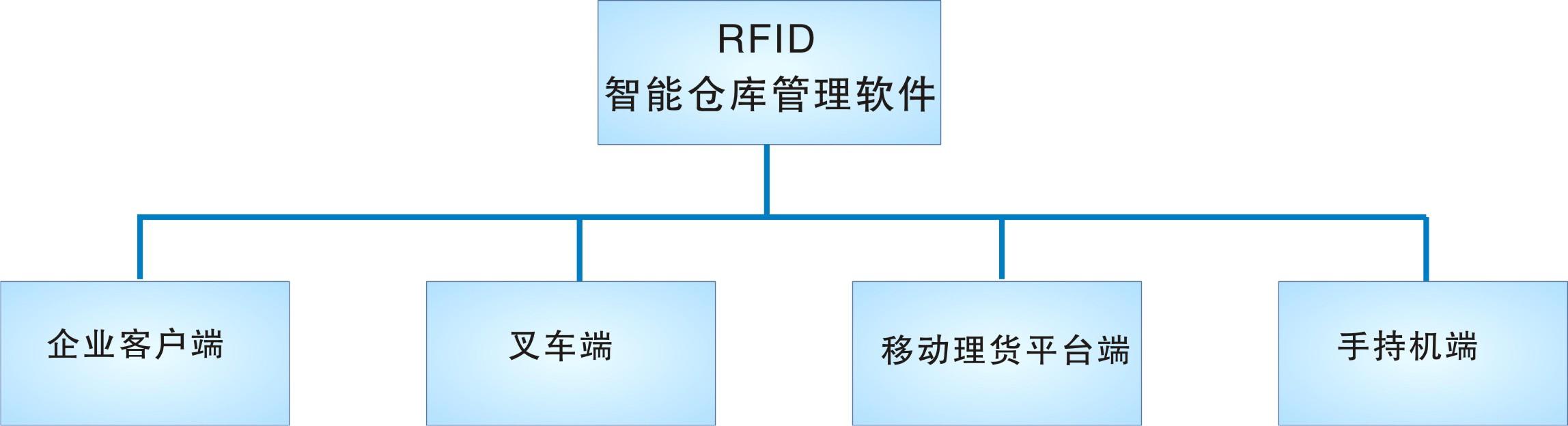 倉庫管理盤點(diǎn)耗時(shí)耗力庫存準(zhǔn)確率低部門間協(xié)同管理困難現(xiàn)場管理混亂怎么辦？RFID倉庫管理系統(tǒng)為你排擾