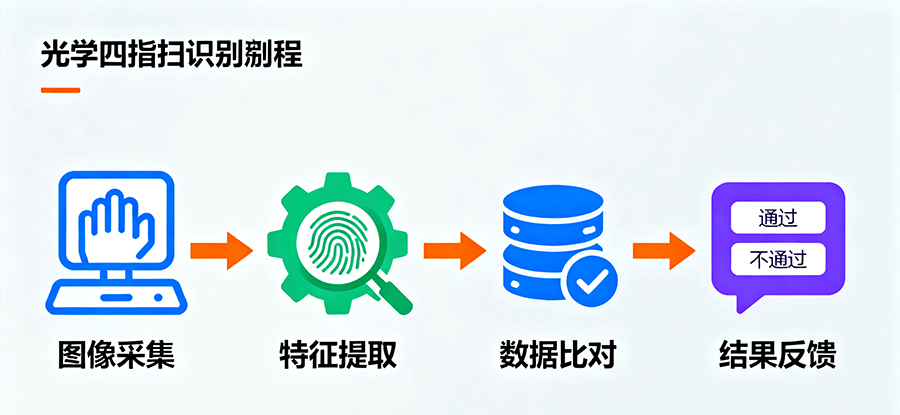 政務服務窗口內光學四指掃描儀的嵌入部署實景，設備輕量化設計可直接集成于服務臺，助力身份核驗流程高效簡化。